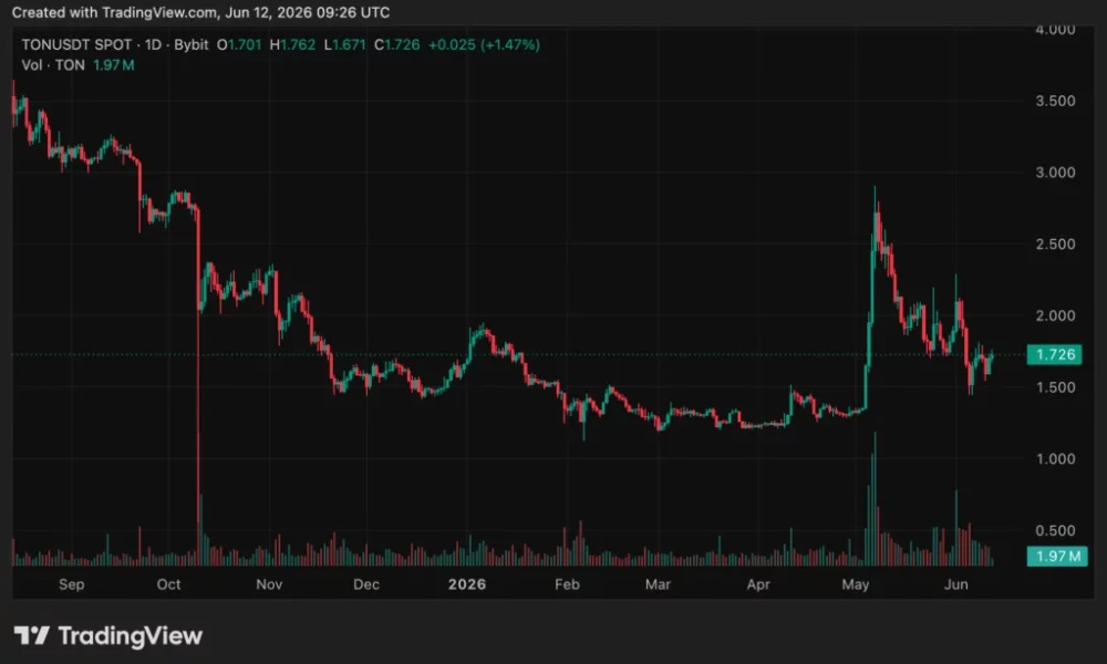 Binance drops TON ticker as GRAM trading starts July 2 - 2