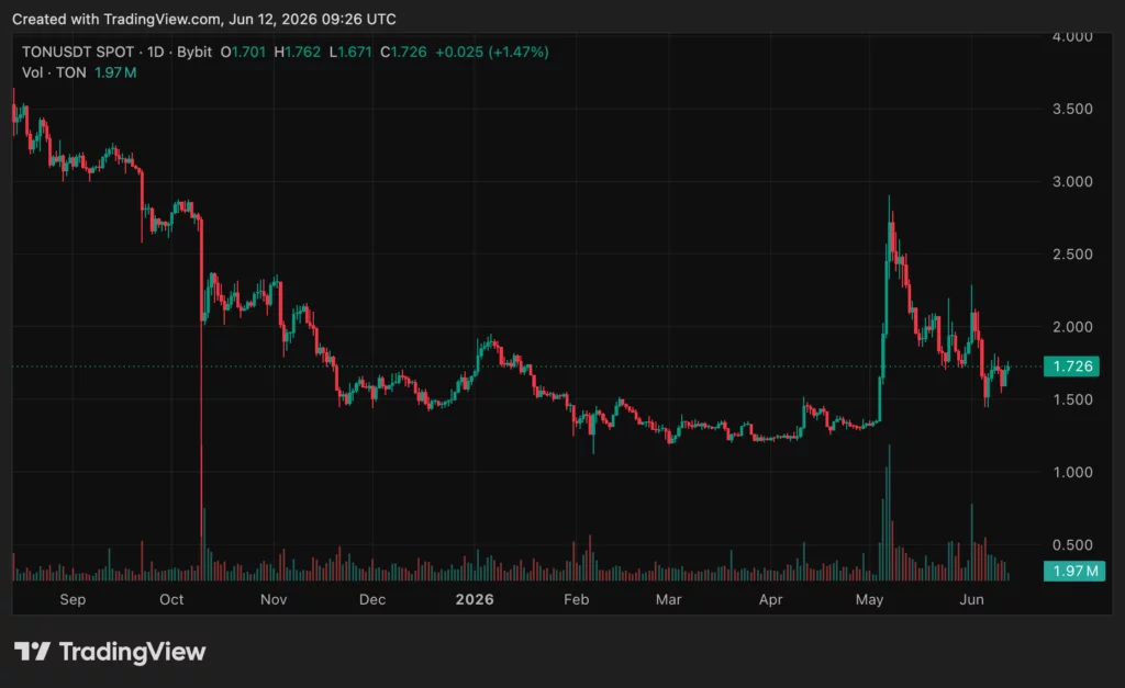 Binance drops TON ticker as GRAM trading starts July 2 - 2