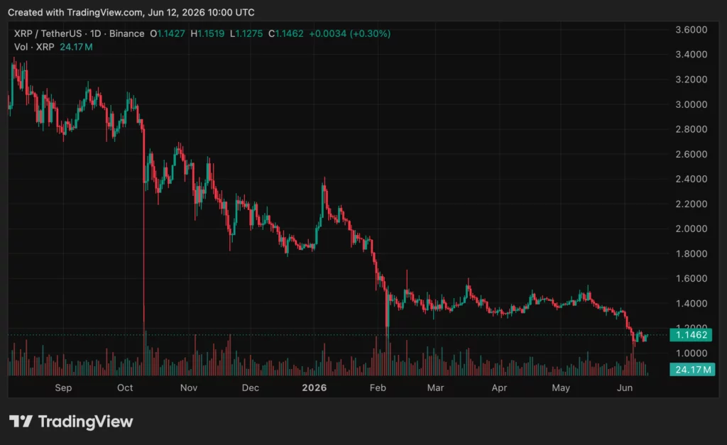 XRP price chart, source: crypto.news