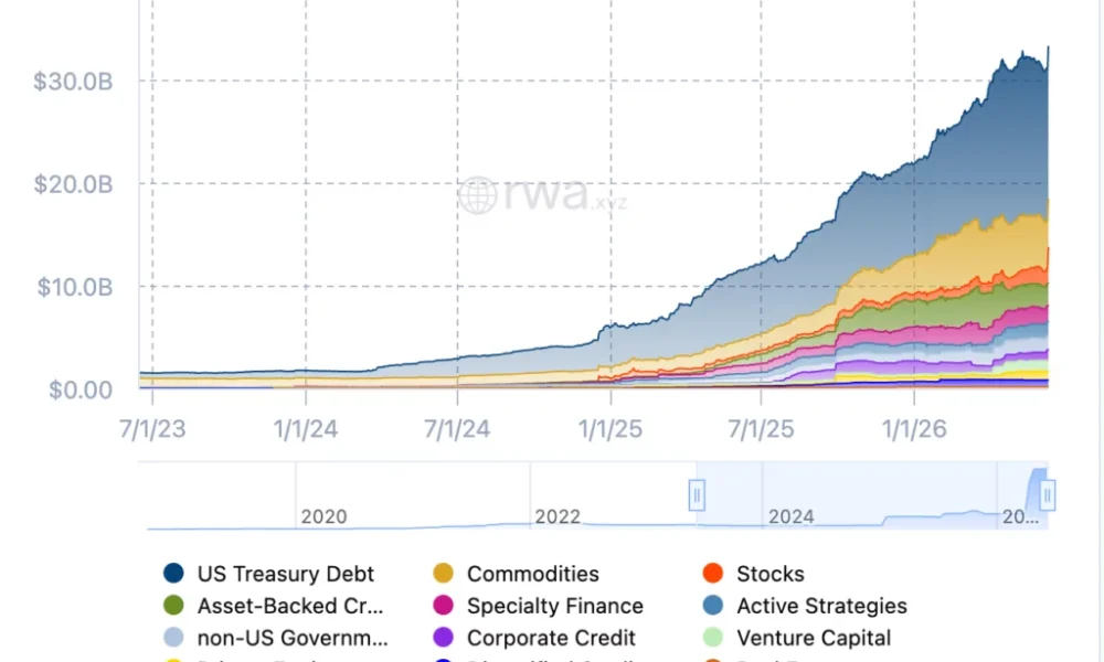 RWA market cap by asset class.