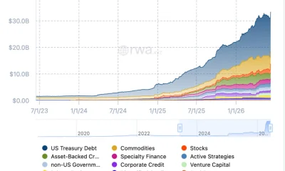 RWA market cap by asset class.