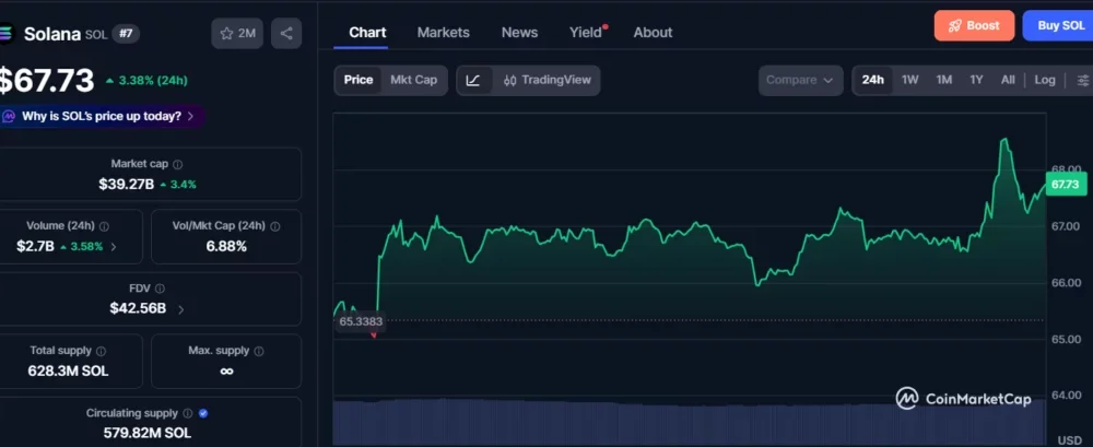 Solana price surges 3% as bulls challenge bears after SPCX token debut  - 3