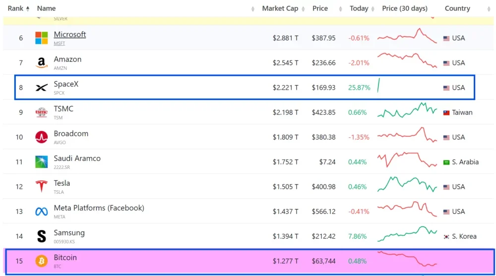 Bitcoin falls to 15th in market cap rankings as BTC trades 49% below ATH - 3