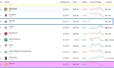 Bitcoin falls to 15th in market cap rankings as BTC trades 49% below ATH - 3