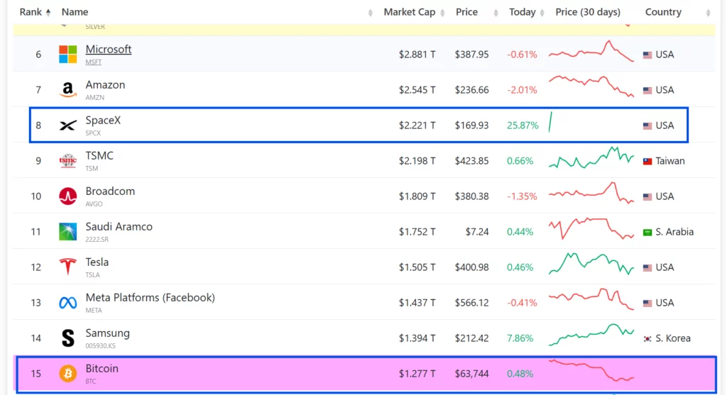 Bitcoin falls to 15th in market cap rankings as BTC trades 49% below ATH - 3