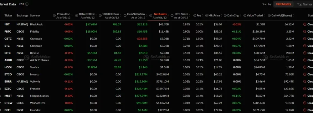 U.S. spot Bitcoin ETFs add $85.85M in daily inflows as net assets hit $79.65B  - 2