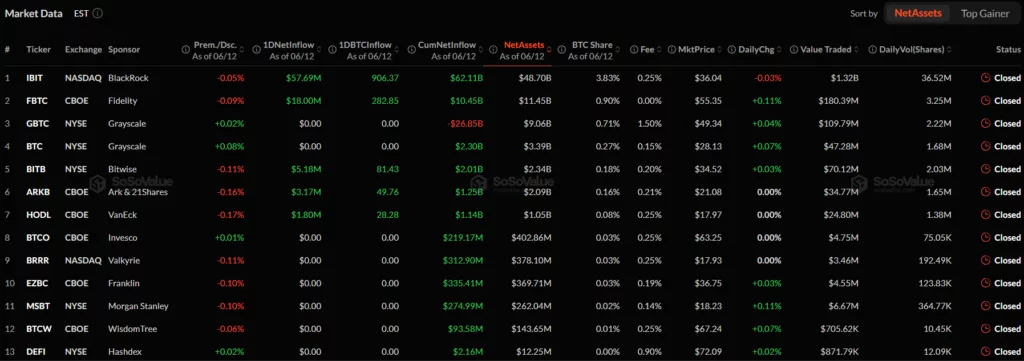 U.S. spot Bitcoin ETFs add $85.85M in daily inflows as net assets hit $79.65B  - 2