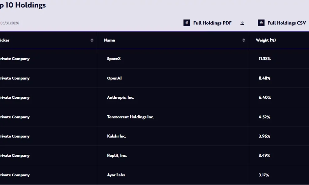 ARK Venture Fund holdings as of May 31, 2026, showing SpaceX as the largest position at 11.38%, followed by OpenAI at 8.48% and Anthropic at 6.40%.