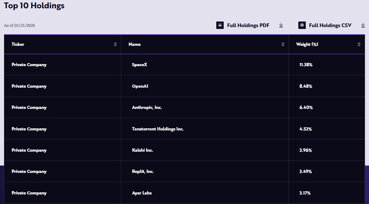 ARK Venture Fund holdings as of May 31, 2026, showing SpaceX as the largest position at 11.38%, followed by OpenAI at 8.48% and Anthropic at 6.40%.