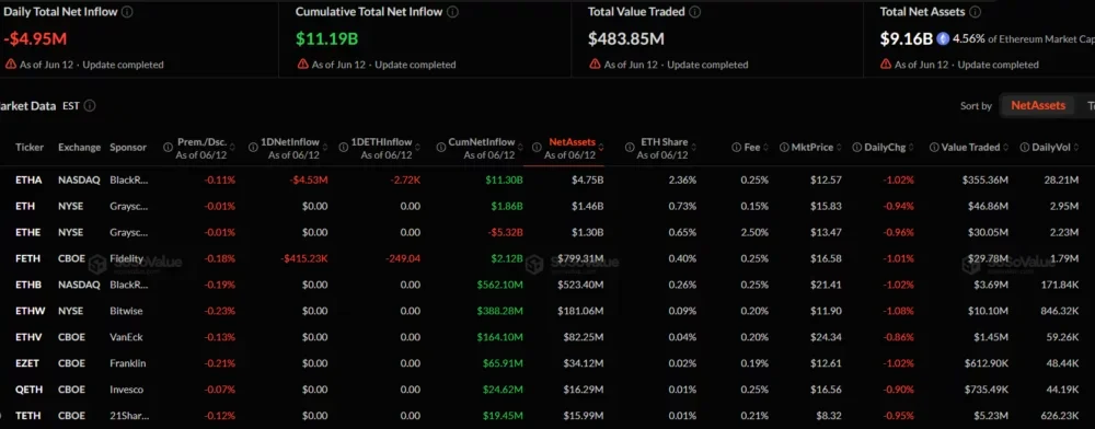Ethereum ETFs remain in red as daily net outflows hit $4.95M  - 2