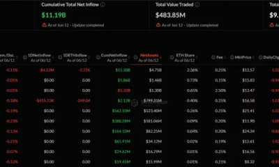 Ethereum ETFs remain in red as daily net outflows hit $4.95M  - 2