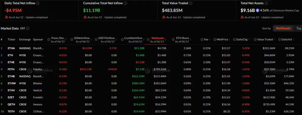 Ethereum ETFs remain in red as daily net outflows hit $4.95M  - 2