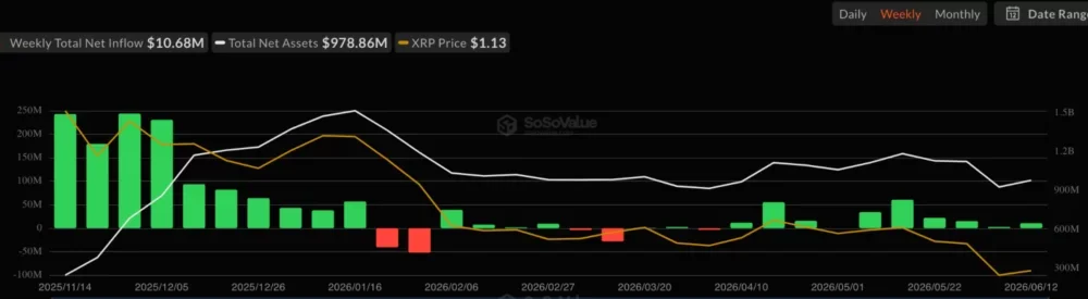 XRP Spot ETF Net Inflow, source: SoSoValue