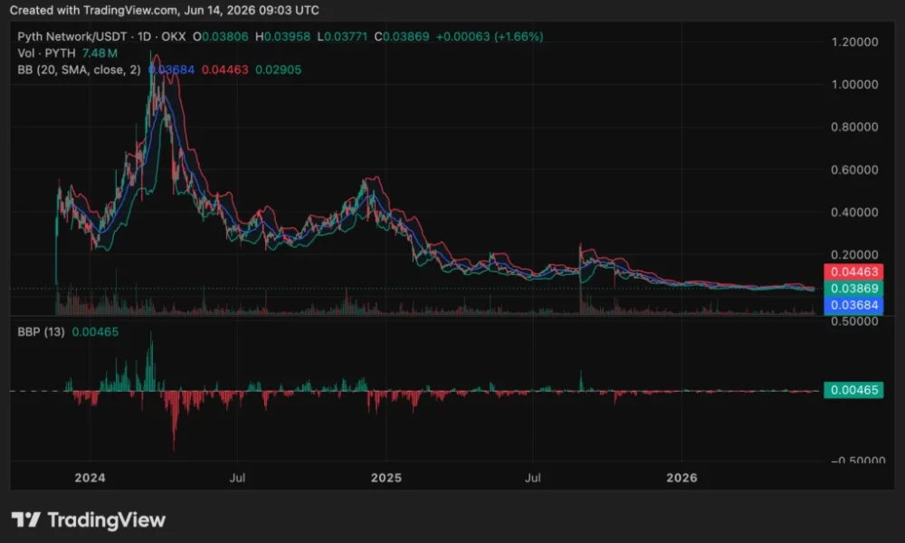 Pyth Network (PYTH) price chart, source: crypto.news