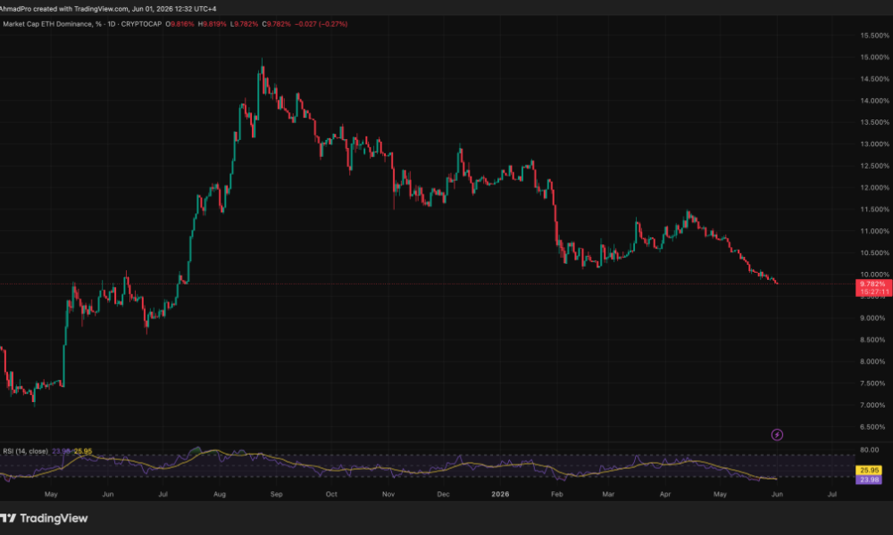 Ethereum ETFs Bled $708m in 14 Straight Days as XRP and Solana Gained