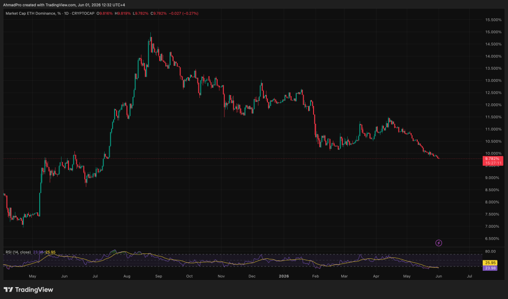 Ethereum ETFs Bled $708m in 14 Straight Days as XRP and Solana Gained