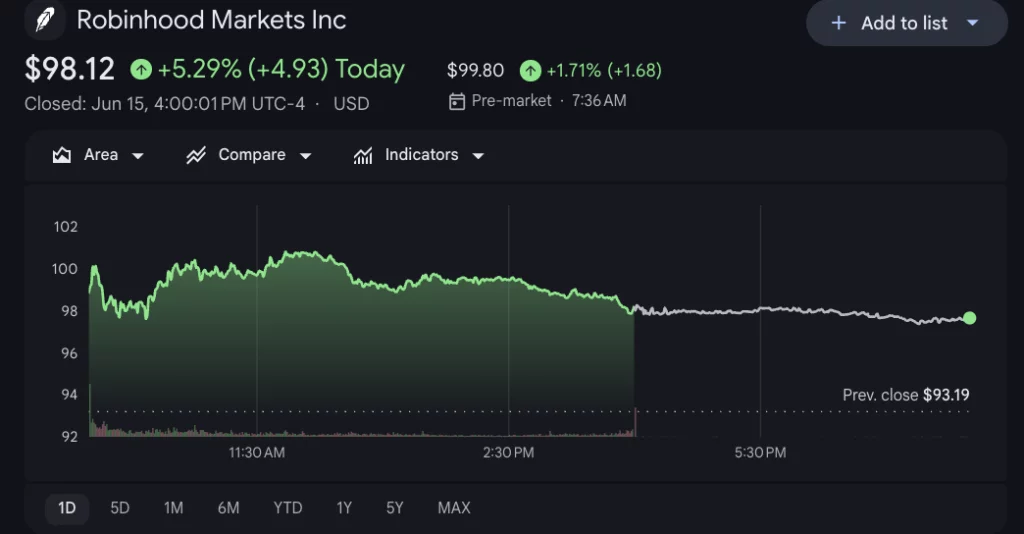 Robinhood share price.