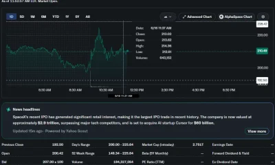 SpaceX shares surged as much as 17.2% to a record $225.64 before pulling back to a gain of about 9.4%, valuing the company near $2.75 trillion.