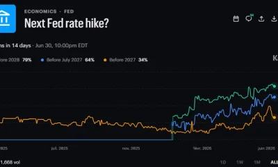 Kalshi prediction market shows a 64% probability of a Federal Reserve rate hike before July 2027, up sharply from earlier 2026 levels.