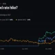 Kalshi prediction market shows a 64% probability of a Federal Reserve rate hike before July 2027, up sharply from earlier 2026 levels.