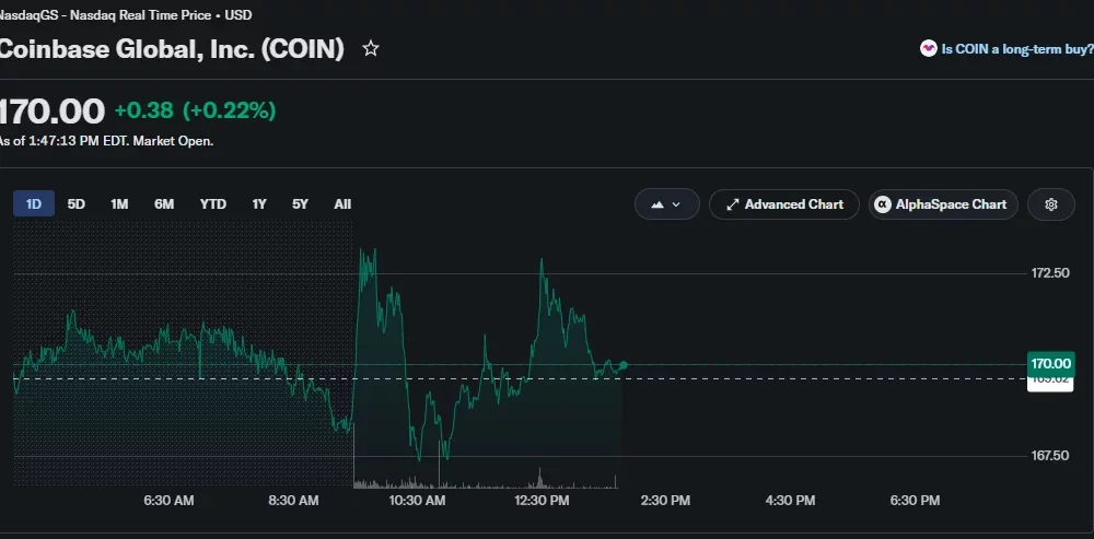 Coinbase stock trades near $170 with modest gains during intraday trading on June 16.