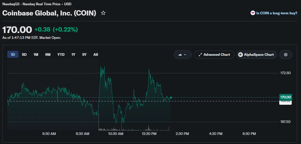 Coinbase stock trades near $170 with modest gains during intraday trading on June 16.