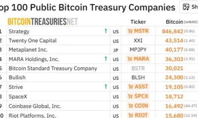 MARA ranks fourth among public companies with 36,303 BTC holdings.