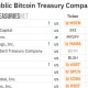 MARA ranks fourth among public companies with 36,303 BTC holdings.
