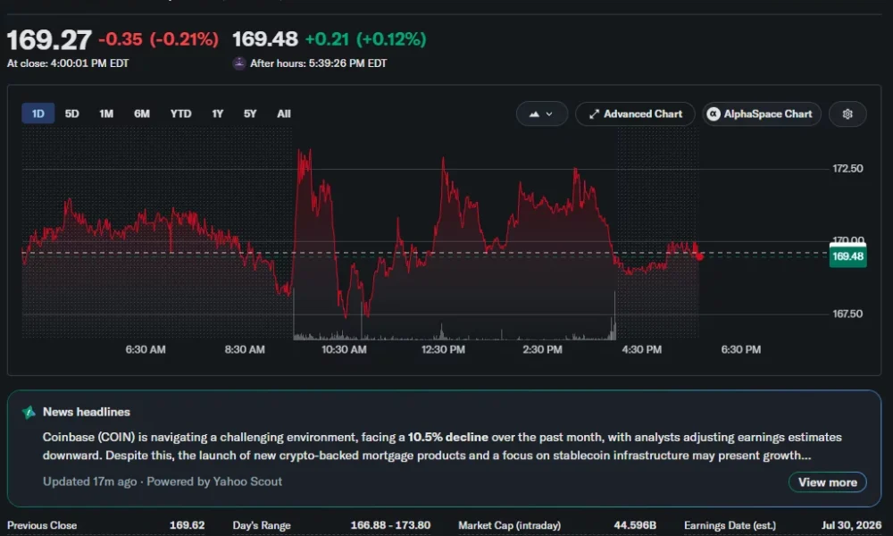 Coinbase stock trading near $169 after a volatile session, with shares briefly rising above $173 before pulling back.