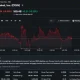 Coinbase stock trading near $169 after a volatile session, with shares briefly rising above $173 before pulling back.