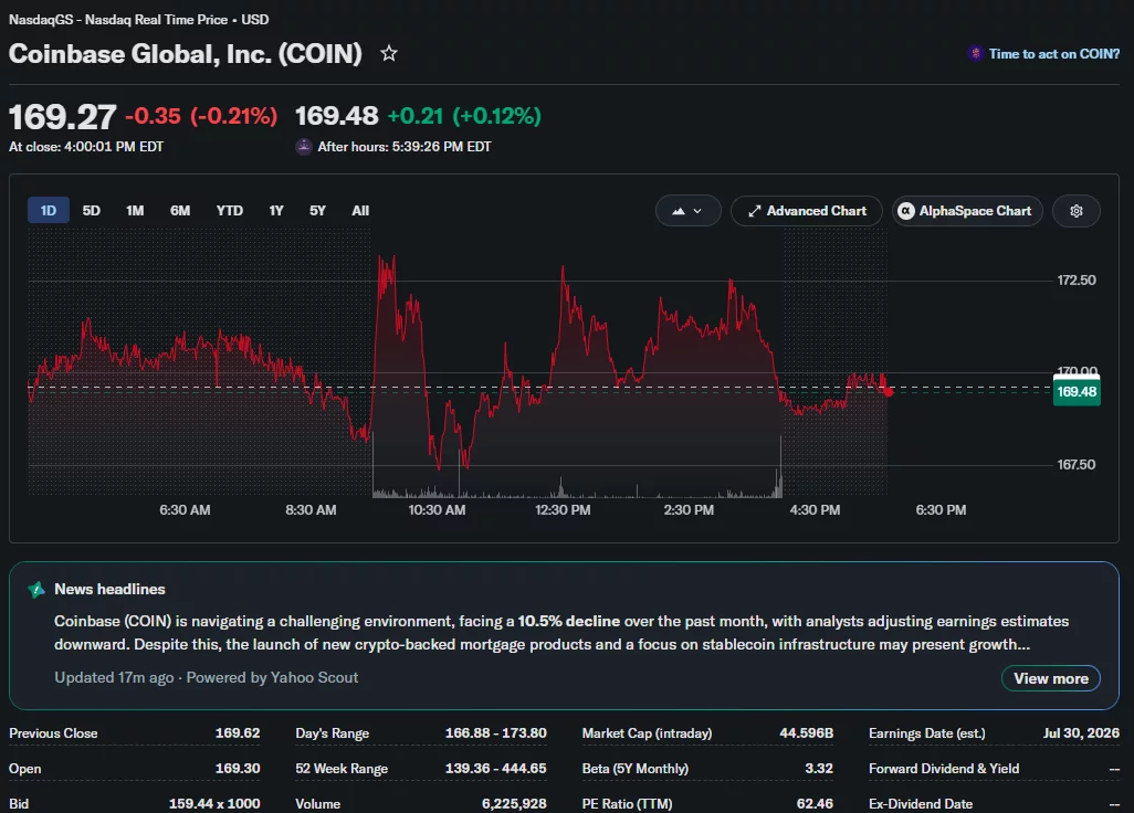 Coinbase stock trading near $169 after a volatile session, with shares briefly rising above $173 before pulling back.