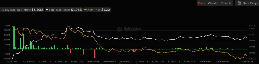 XRP Spot ETF Net Inflow, source: SoSoValue
