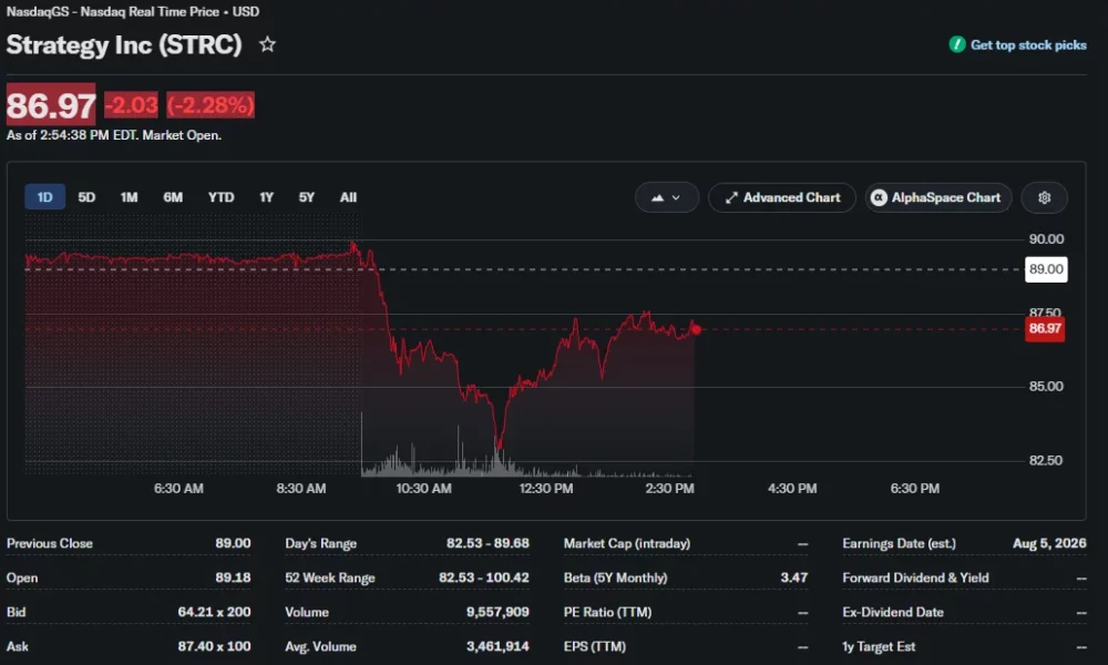 Strategy's STRC preferred stock falls to a record low near $82.53 before recovering to around $86.97 during trading.