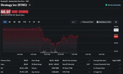 Strategy's STRC preferred stock falls to a record low near $82.53 before recovering to around $86.97 during trading.