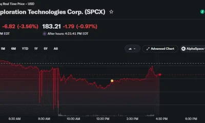 SpaceX shares close at $185 after a volatile session, with after-hours trading showing further declines.