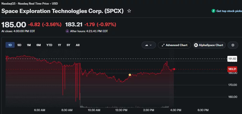 SpaceX shares close at $185 after a volatile session, with after-hours trading showing further declines.