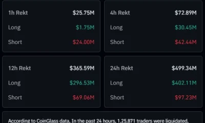 CoinGlass liquidation dashboard showing $499.34 million in 24-hour crypto liquidations, including $402.11 million in longs and $97.23 million in shorts.