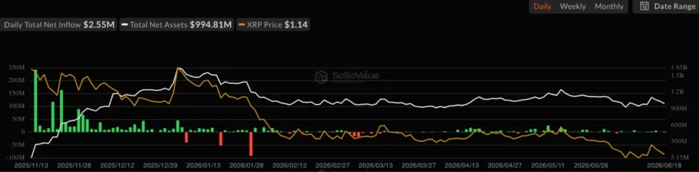 XRP spot ETF net inflow, source: SoSoValue