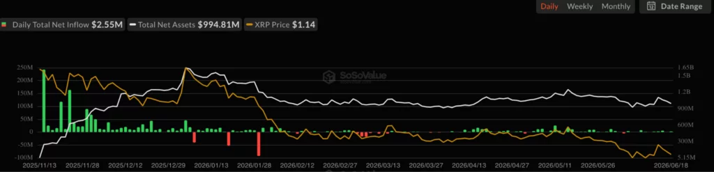 XRP spot ETF net inflow, source: SoSoValue