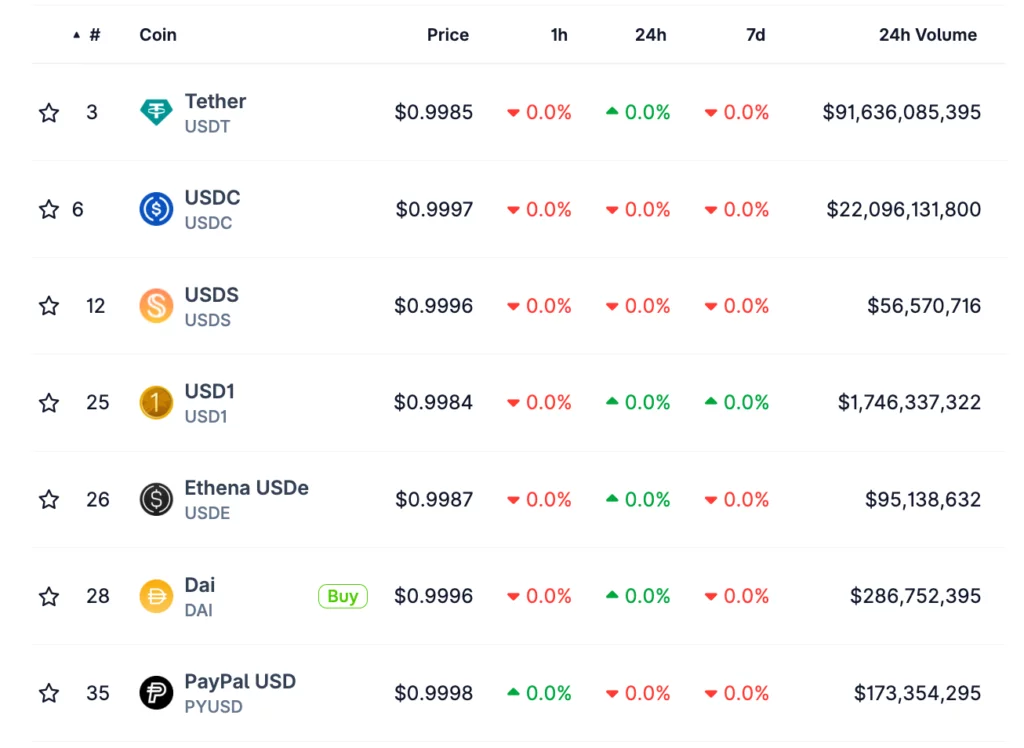 Top USD stablecoins.