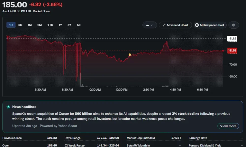 SpaceX stock closes at $185, showing a 3.56% daily decline with a market capitalization of about $2.44 trillion.