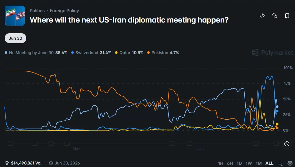 Bitcoin reclaims $63K as Israel-Hezbollah ceasefire revives U.S.-Iran talks hopes - 2