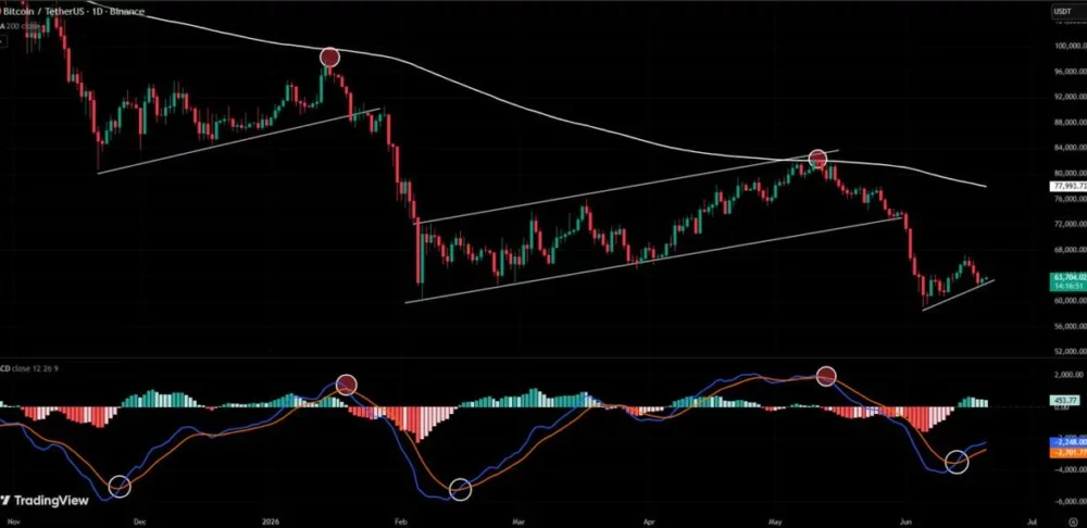 Bitcoin (BTC) price chart, source: BATMAN/X
