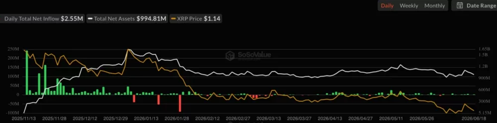 XRP spot ETF net inflow, source: SoSoValue