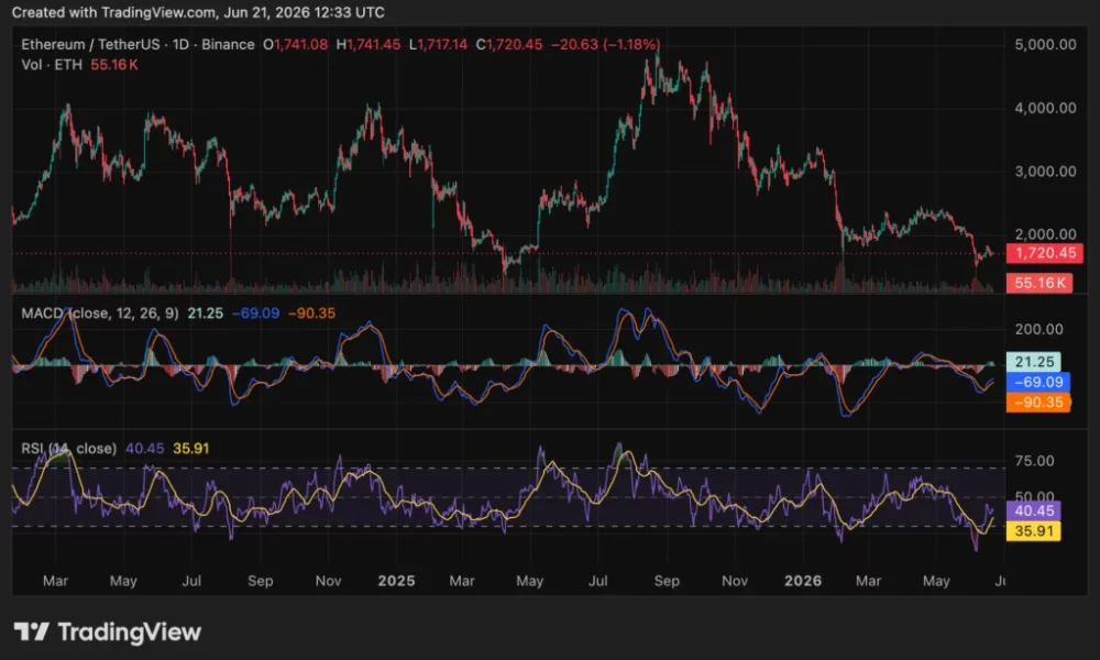 Ethereum (ETH) price chart, source: crypto.news