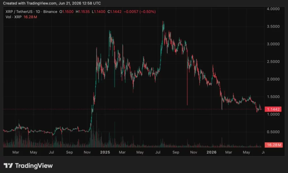 XRP price chart, source: crypto.news