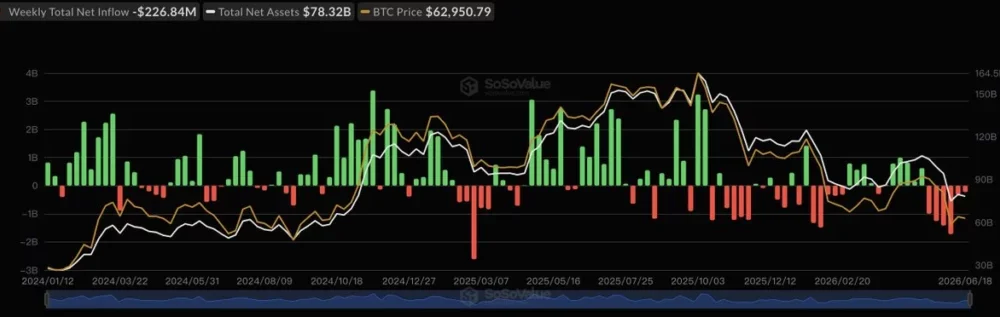 Spot Bitcoin ETF flows, source: SoSoValue
