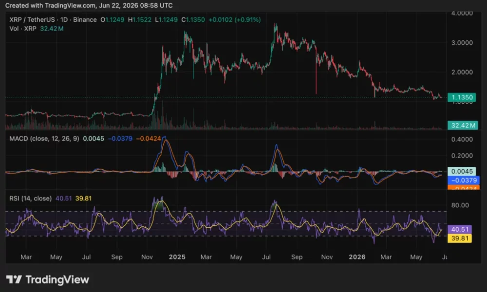 XRP price chart, source: crypto.news