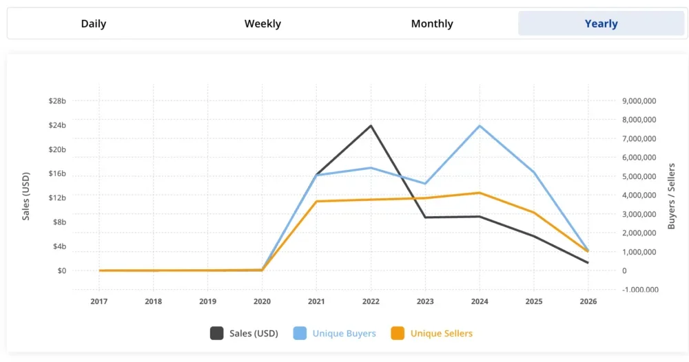 NFT sales volumes have plummeted. Source: CryptoSlam.