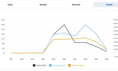 NFT sales volumes have plummeted. Source: CryptoSlam.